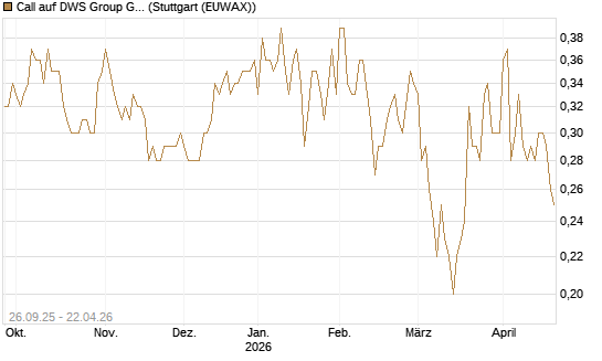 Call auf DWS Group GmbH [Morgan Stanley & Co. Int. plc] Chart
