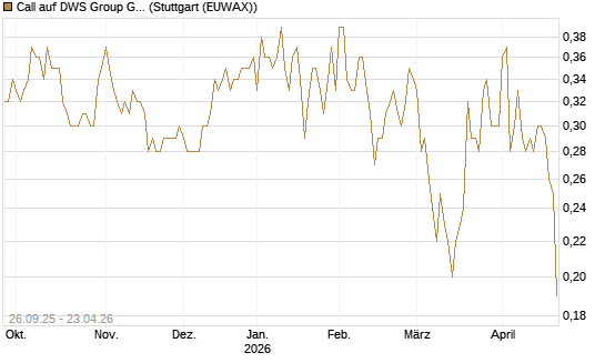 Call auf DWS Group GmbH [Morgan Stanley & Co. Int. plc] Chart