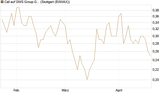 Call auf DWS Group GmbH [Morgan Stanley & Co. Int. plc] Chart