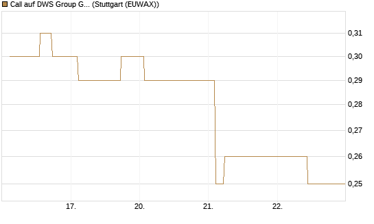 Call auf DWS Group GmbH [Morgan Stanley & Co. Int. plc] Chart