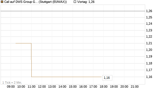 Call auf DWS Group GmbH [Morgan Stanley & Co. Int. plc] Chart