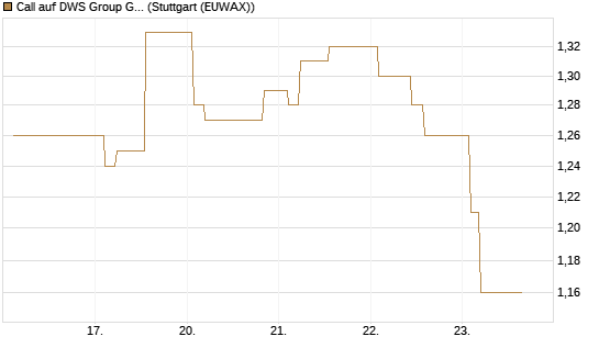 Call auf DWS Group GmbH [Morgan Stanley & Co. Int. plc] Chart