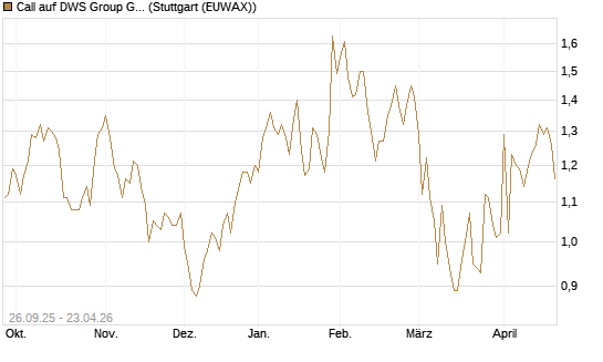 Call auf DWS Group GmbH [Morgan Stanley & Co. Int. plc] Chart