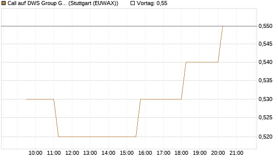 Call auf DWS Group GmbH [Morgan Stanley & Co. Int. plc] Chart