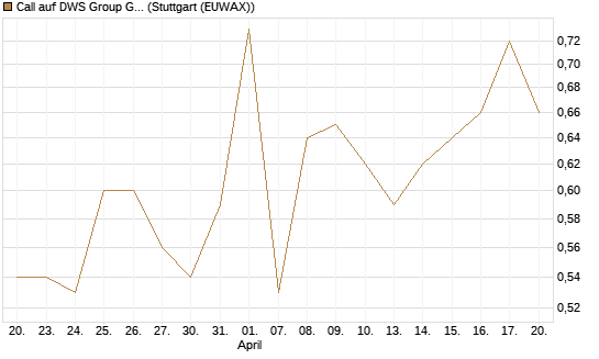 Call auf DWS Group GmbH [Morgan Stanley & Co. Int. plc] Chart