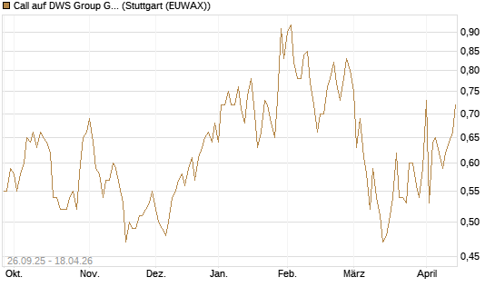 Call auf DWS Group GmbH [Morgan Stanley & Co. Int. plc] Chart