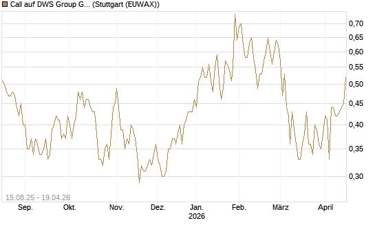 Call auf DWS Group GmbH [Morgan Stanley & Co. Int. plc] Chart