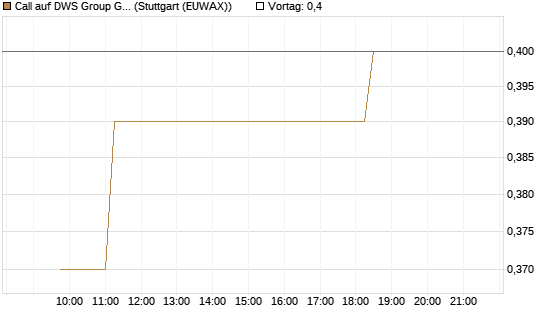 Call auf DWS Group GmbH [Morgan Stanley & Co. Int. plc] Chart