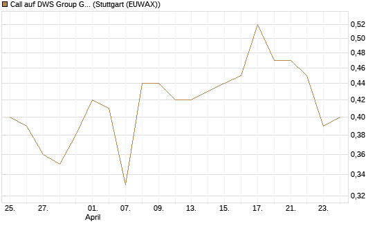 Call auf DWS Group GmbH [Morgan Stanley & Co. Int. plc] Chart