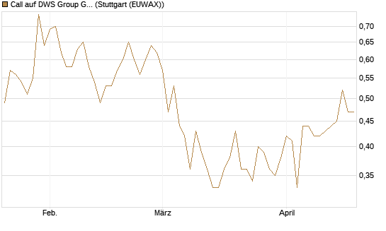 Call auf DWS Group GmbH [Morgan Stanley & Co. Int. plc] Chart