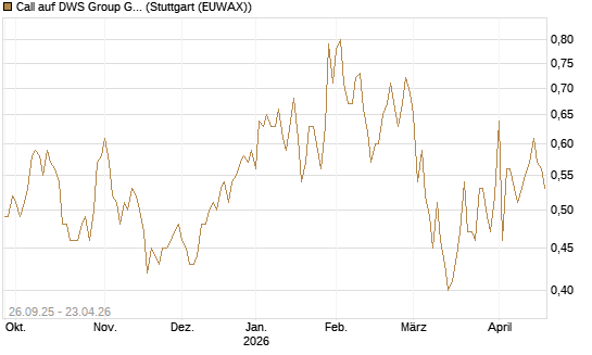 Call auf DWS Group GmbH [Morgan Stanley & Co. Int. plc] Chart