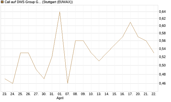 Call auf DWS Group GmbH [Morgan Stanley & Co. Int. plc] Chart