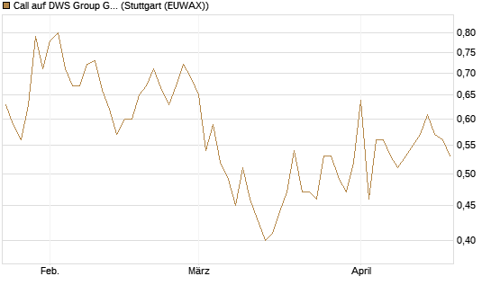 Call auf DWS Group GmbH [Morgan Stanley & Co. Int. plc] Chart