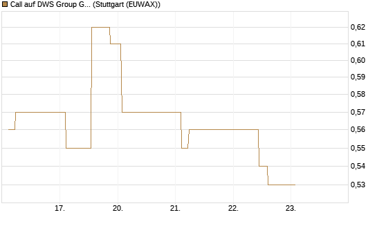 Call auf DWS Group GmbH [Morgan Stanley & Co. Int. plc] Chart