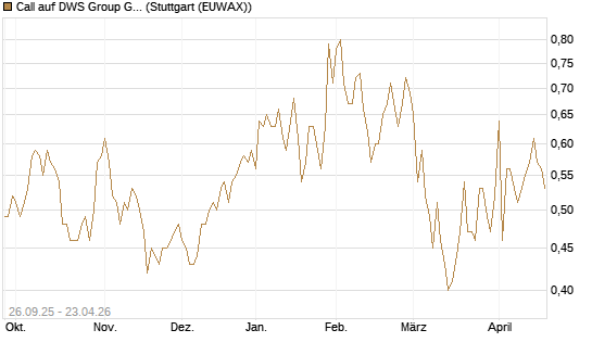 Call auf DWS Group GmbH [Morgan Stanley & Co. Int. plc] Chart
