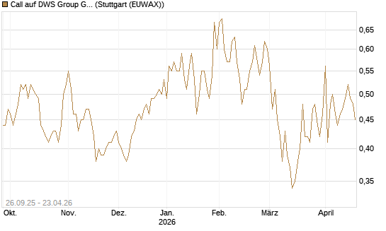 Call auf DWS Group GmbH [Morgan Stanley & Co. Int. plc] Chart