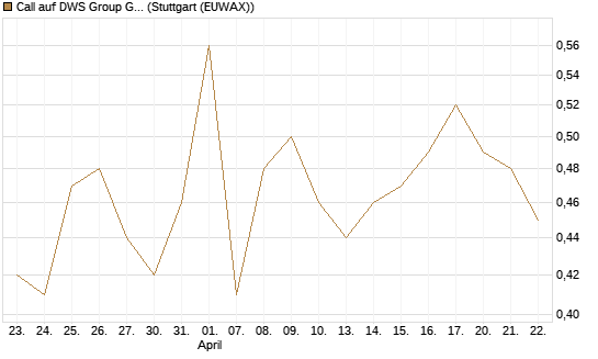 Call auf DWS Group GmbH [Morgan Stanley & Co. Int. plc] Chart