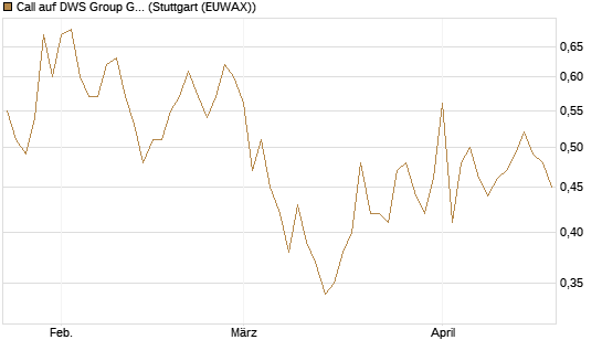 Call auf DWS Group GmbH [Morgan Stanley & Co. Int. plc] Chart