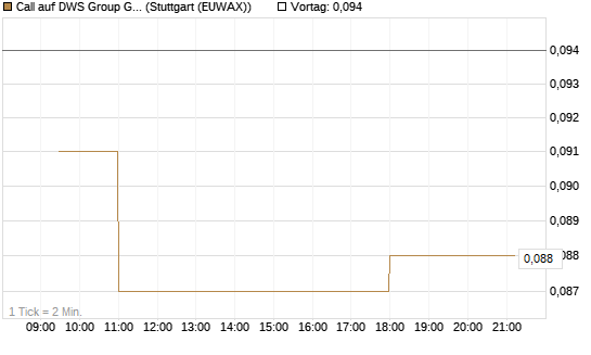 Call auf DWS Group GmbH [Morgan Stanley & Co. Int. plc] Chart