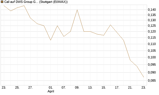 Call auf DWS Group GmbH [Morgan Stanley & Co. Int. plc] Chart