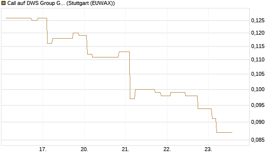 Call auf DWS Group GmbH [Morgan Stanley & Co. Int. plc] Chart