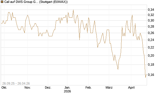 Call auf DWS Group GmbH [Morgan Stanley & Co. Int. plc] Chart