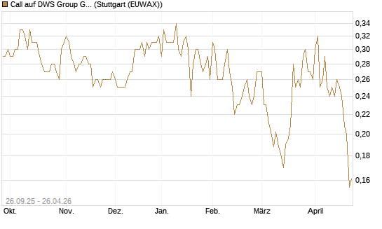 Call auf DWS Group GmbH [Morgan Stanley & Co. Int. plc] Chart