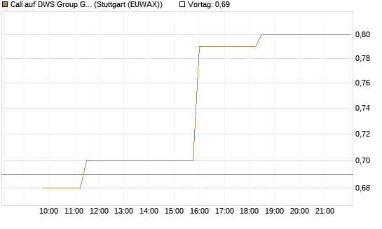 Call auf DWS Group GmbH [Morgan Stanley & Co. Int. plc] Chart