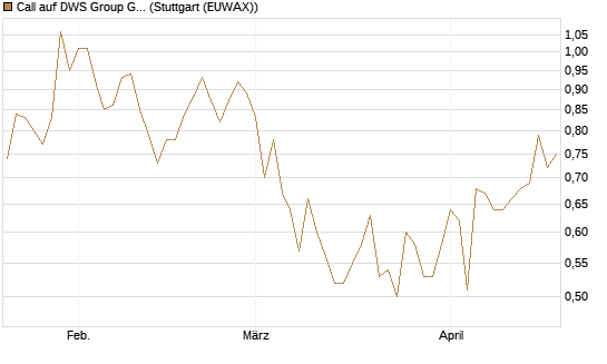 Call auf DWS Group GmbH [Morgan Stanley & Co. Int. plc] Chart