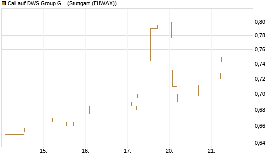 Call auf DWS Group GmbH [Morgan Stanley & Co. Int. plc] Chart