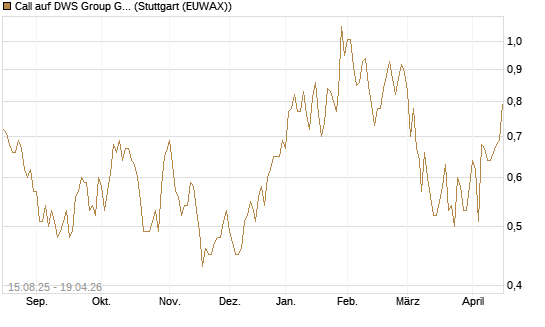 Call auf DWS Group GmbH [Morgan Stanley & Co. Int. plc] Chart