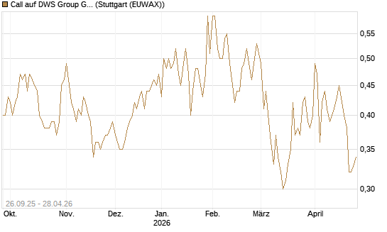 Call auf DWS Group GmbH [Morgan Stanley & Co. Int. plc] Chart