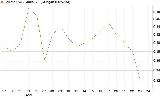 Call auf DWS Group GmbH [Morgan Stanley & Co. Int. plc] Chart