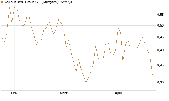 Call auf DWS Group GmbH [Morgan Stanley & Co. Int. plc] Chart