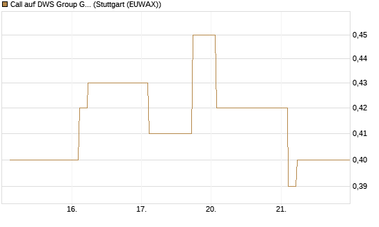 Call auf DWS Group GmbH [Morgan Stanley & Co. Int. plc] Chart