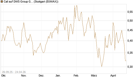 Call auf DWS Group GmbH [Morgan Stanley & Co. Int. plc] Chart