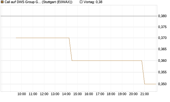 Call auf DWS Group GmbH [Morgan Stanley & Co. Int. plc] Chart