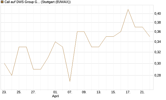 Call auf DWS Group GmbH [Morgan Stanley & Co. Int. plc] Chart