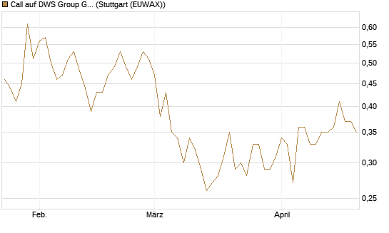 Call auf DWS Group GmbH [Morgan Stanley & Co. Int. plc] Chart
