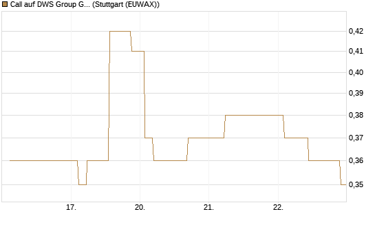 Call auf DWS Group GmbH [Morgan Stanley & Co. Int. plc] Chart