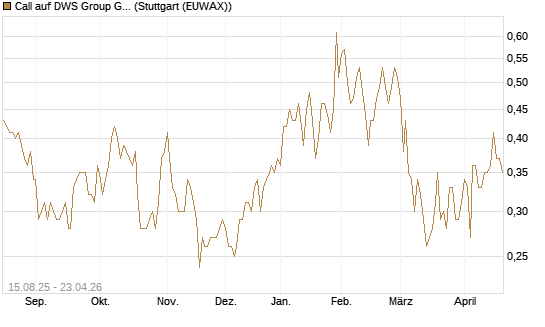 Call auf DWS Group GmbH [Morgan Stanley & Co. Int. plc] Chart