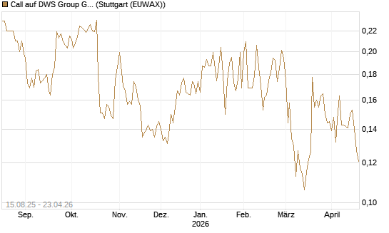 Call auf DWS Group GmbH [Morgan Stanley & Co. Int. plc] Chart