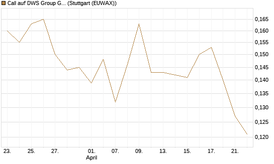 Call auf DWS Group GmbH [Morgan Stanley & Co. Int. plc] Chart