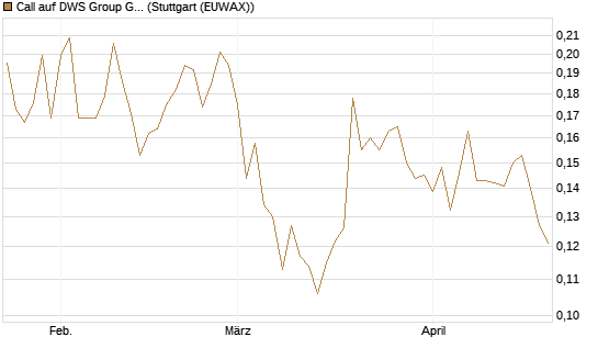 Call auf DWS Group GmbH [Morgan Stanley & Co. Int. plc] Chart