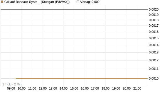 Call auf Dassault Systems [Morgan Stanley & Co. Int. plc] Chart