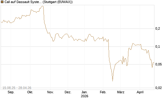 Call auf Dassault Systems [Morgan Stanley & Co. Int. plc] Chart