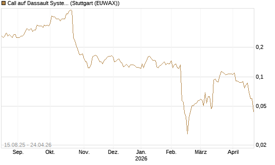 Call auf Dassault Systems [Morgan Stanley & Co. Int. plc] Chart