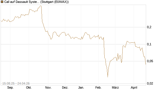 Call auf Dassault Systems [Morgan Stanley & Co. Int. plc] Chart