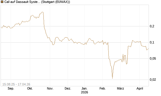 Call auf Dassault Systems [Morgan Stanley & Co. Int. plc] Chart