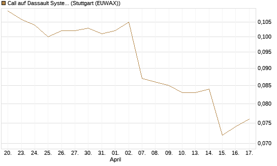 Call auf Dassault Systems [Morgan Stanley & Co. Int. plc] Chart